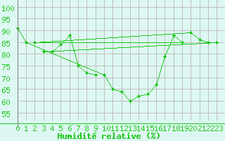 Courbe de l'humidit relative pour Vila Real