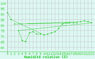 Courbe de l'humidit relative pour Turku Artukainen