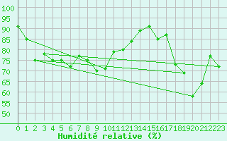 Courbe de l'humidit relative pour Santander (Esp)