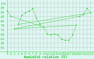 Courbe de l'humidit relative pour Nottingham Weather Centre