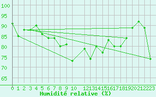 Courbe de l'humidit relative pour Ona Ii