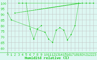 Courbe de l'humidit relative pour Feldberg-Schwarzwald (All)