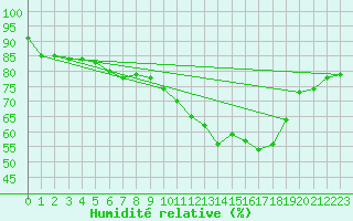 Courbe de l'humidit relative pour Gardelegen