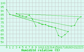Courbe de l'humidit relative pour Camborne