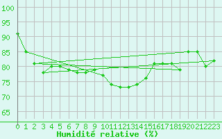 Courbe de l'humidit relative pour Landvik