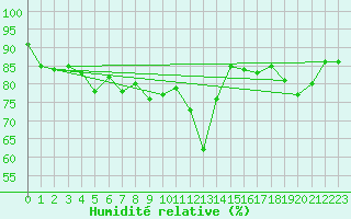 Courbe de l'humidit relative pour Cap Ferret (33)