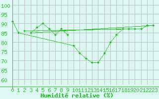 Courbe de l'humidit relative pour Sillian