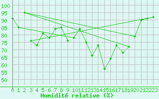 Courbe de l'humidit relative pour Cazaux (33)