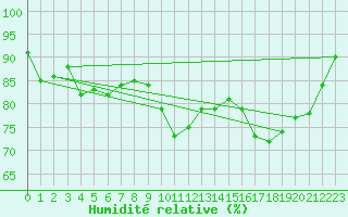 Courbe de l'humidit relative pour Saint-Girons (09)
