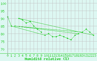 Courbe de l'humidit relative pour Meiningen
