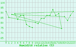 Courbe de l'humidit relative pour Crap Masegn