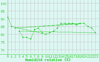 Courbe de l'humidit relative pour la bouée 63059
