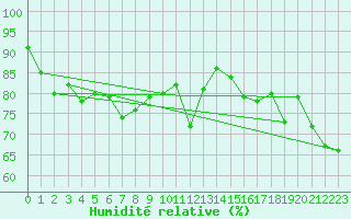 Courbe de l'humidit relative pour Skillinge