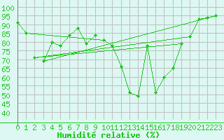 Courbe de l'humidit relative pour Grimentz (Sw)