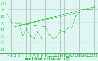 Courbe de l'humidit relative pour Norderney