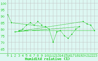 Courbe de l'humidit relative pour Aberporth
