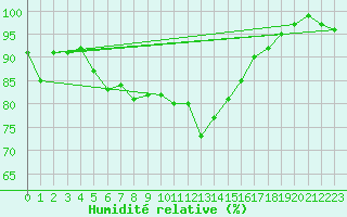 Courbe de l'humidit relative pour Cardinham