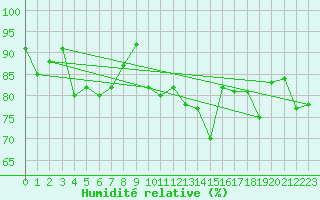 Courbe de l'humidit relative pour Westdorpe Aws