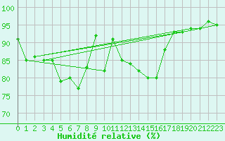 Courbe de l'humidit relative pour Holzkirchen