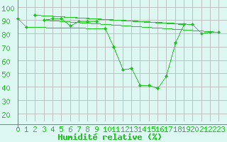 Courbe de l'humidit relative pour Tarbes (65)