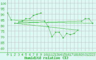 Courbe de l'humidit relative pour Biscarrosse (40)