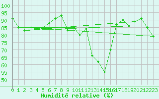 Courbe de l'humidit relative pour Coleshill