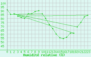 Courbe de l'humidit relative pour Blois (41)