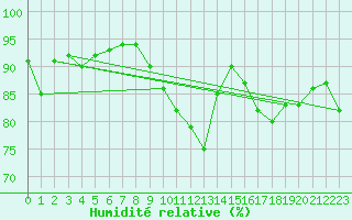 Courbe de l'humidit relative pour Lille (59)