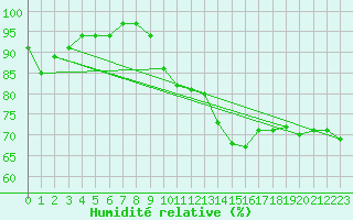 Courbe de l'humidit relative pour Arvidsjaur