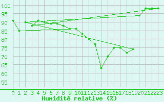 Courbe de l'humidit relative pour Straubing