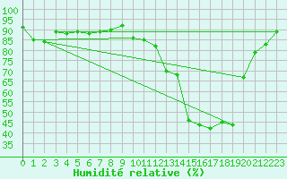 Courbe de l'humidit relative pour Sanary-sur-Mer (83)