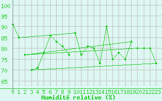 Courbe de l'humidit relative pour Oak Park, Carlow