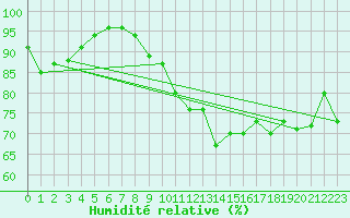 Courbe de l'humidit relative pour Crosby