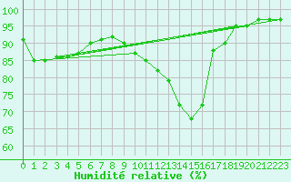 Courbe de l'humidit relative pour Logrono (Esp)