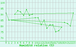 Courbe de l'humidit relative pour Lungo