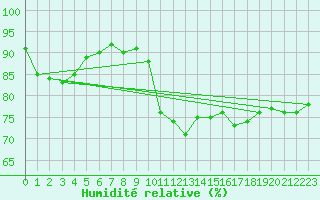 Courbe de l'humidit relative pour Pointe de Socoa (64)