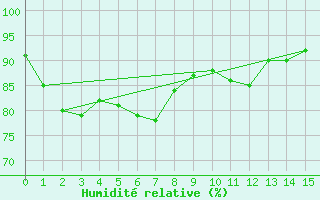 Courbe de l'humidit relative pour South Uist Range