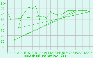 Courbe de l'humidit relative pour Wynau