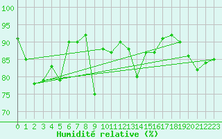 Courbe de l'humidit relative pour Frosta