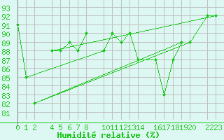 Courbe de l'humidit relative pour Kolobrzeg