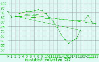 Courbe de l'humidit relative pour Saint-Mdard-d'Aunis (17)