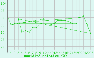 Courbe de l'humidit relative pour Portglenone