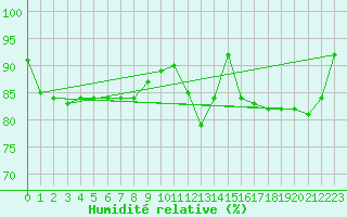 Courbe de l'humidit relative pour Retie (Be)