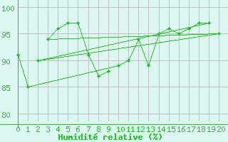 Courbe de l'humidit relative pour Parsberg/Oberpfalz-E