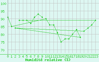 Courbe de l'humidit relative pour Ploumanac'h (22)