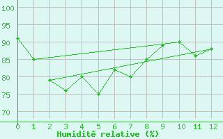 Courbe de l'humidit relative pour Kushiro