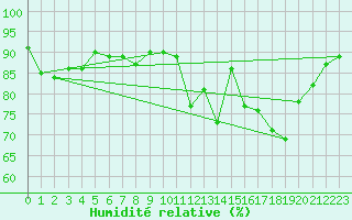 Courbe de l'humidit relative pour Warcop Range