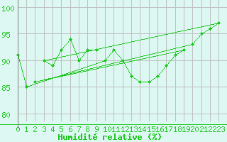 Courbe de l'humidit relative pour Liscombe