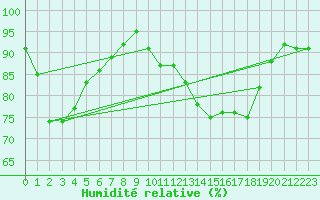 Courbe de l'humidit relative pour Saint-Brieuc (22)