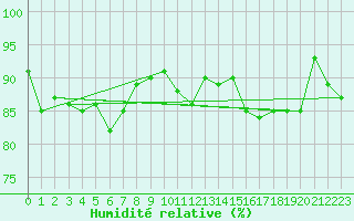 Courbe de l'humidit relative pour La Baeza (Esp)